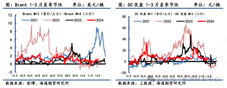 【原油内外盘套利周度追踪】内外价差维持震荡,关注OPEC+12月会议影响