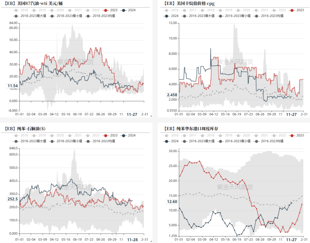数据来源：卓创，隆众，紫金天风期货