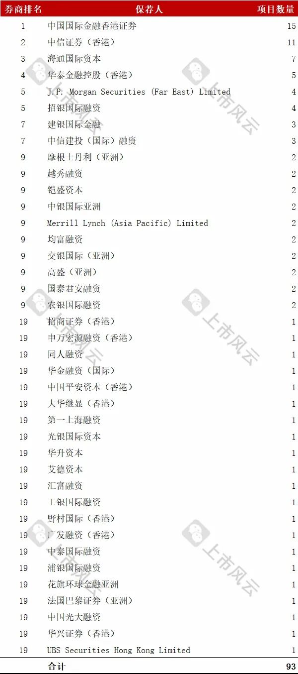 港股2024年1-11月上市中介机构排行榜（会计师/券商）！