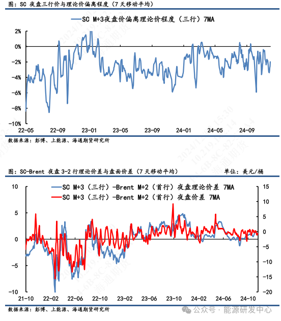 【原油内外盘套利周度追踪】内外价差维持震荡,关注OPEC+12月会议影响