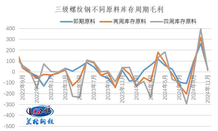 图2 三级螺纹钢不同库存周期原料测算毛利水平变化
