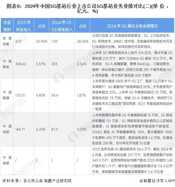 【最全】2024年5G基站行业上市公司全方位对比（附业务布局汇总、业绩对比、业务规划等）_新浪财经_新浪网