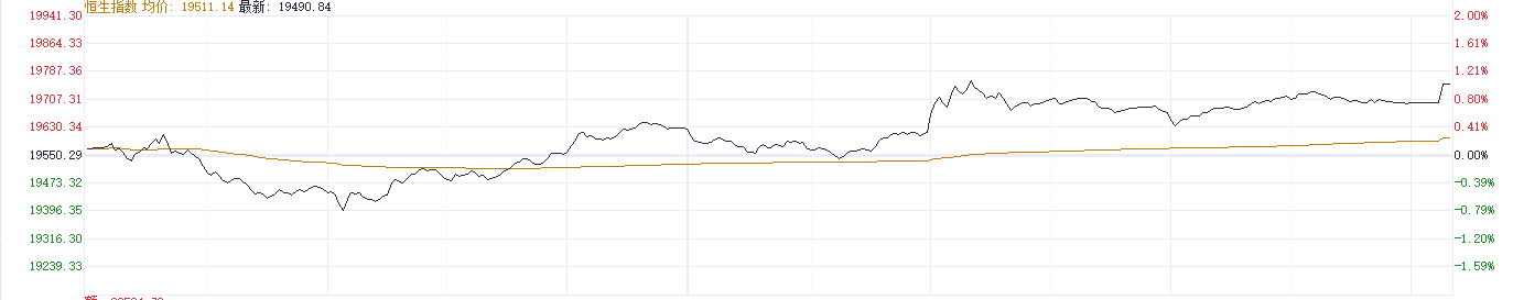 注：恒生指数的弘扬