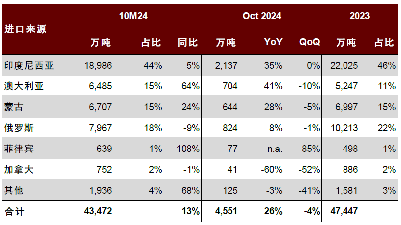 资料来源：煤炭资源网，中金公司研究部  