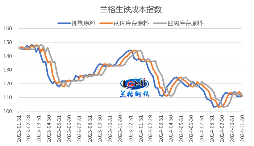 图1 兰格生铁成本指数走势图