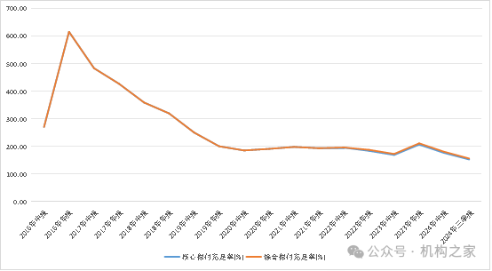 来源：历年偿付能力报告