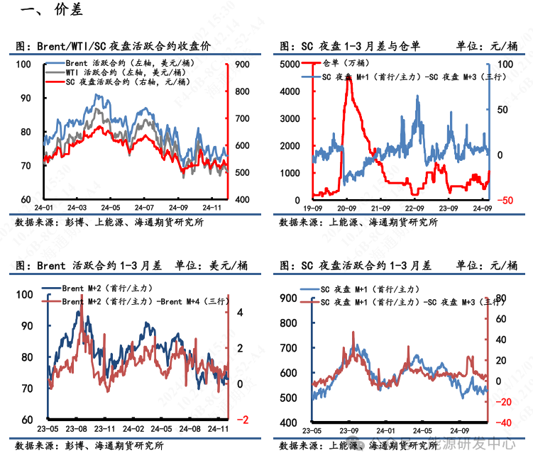 【原油内外盘套利周度追踪】内外价差维持震荡,关注OPEC+12月会议影响