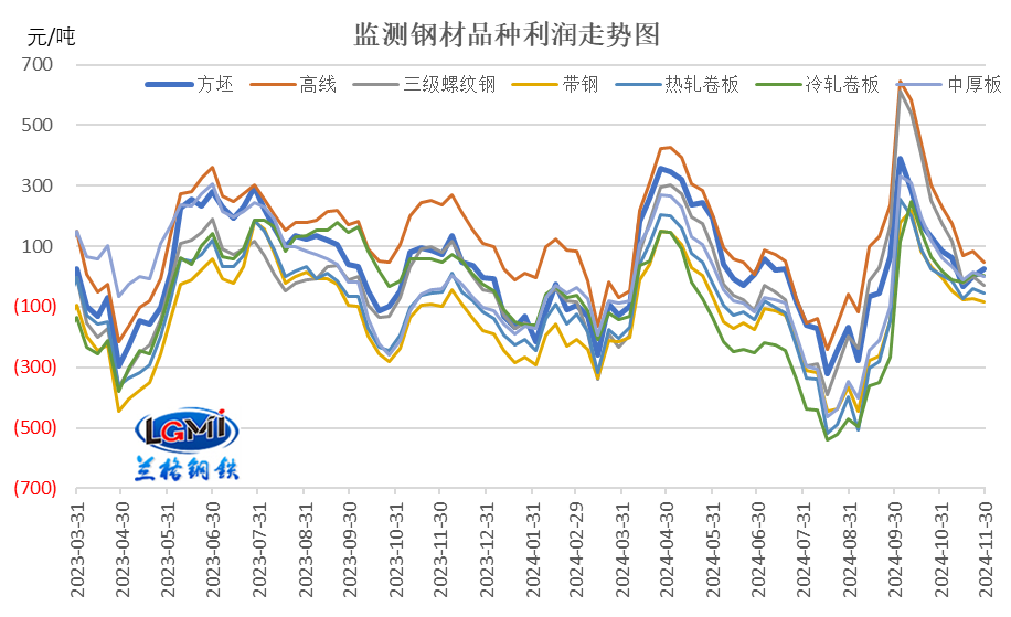 图3 主要钢材品种（四周库存原料）毛利水平
