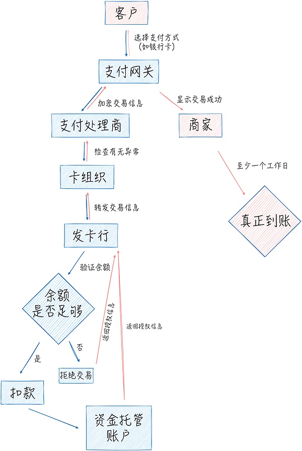 我们在便利店结账时,手机扫码然后确认支付即可,然而这个不到一秒钟的