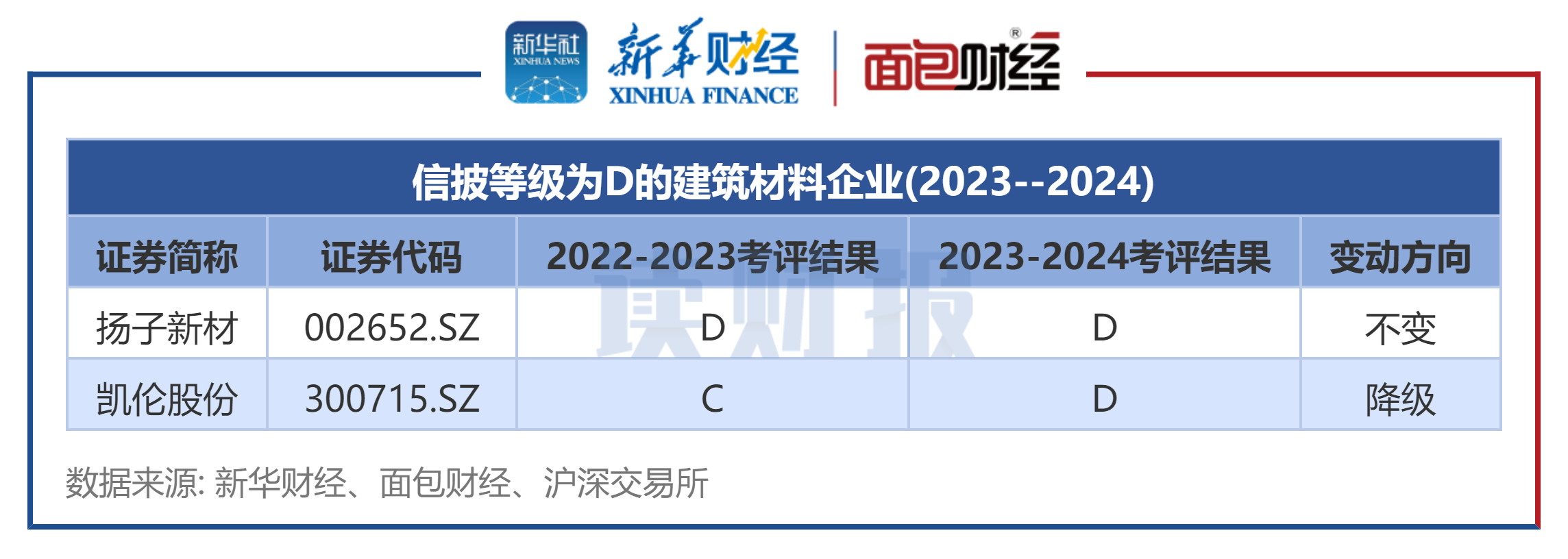 图2：信披等级为D的建筑材料企业（2023--2024)