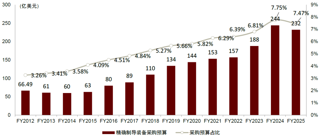 资料来源：美国国防部，中金公司研究部