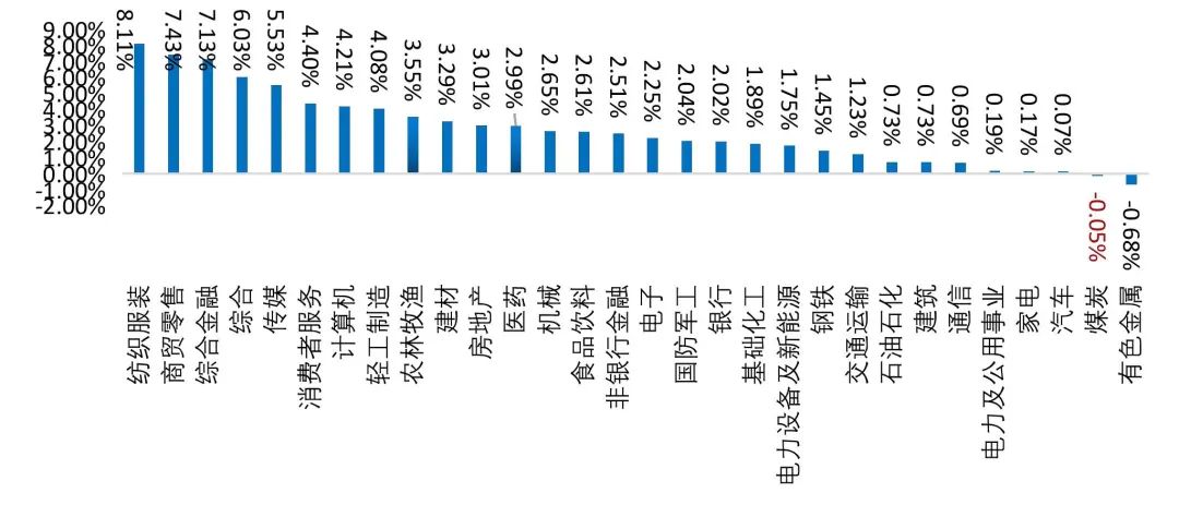 资料来源：Wind，山西证券研究所