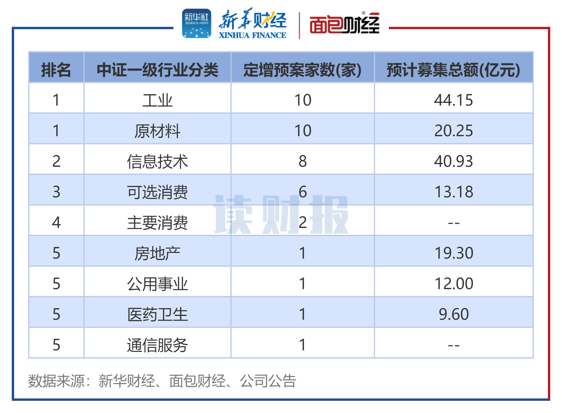 图6：2024年11月发布定增预案公司数（按中证行业分类）