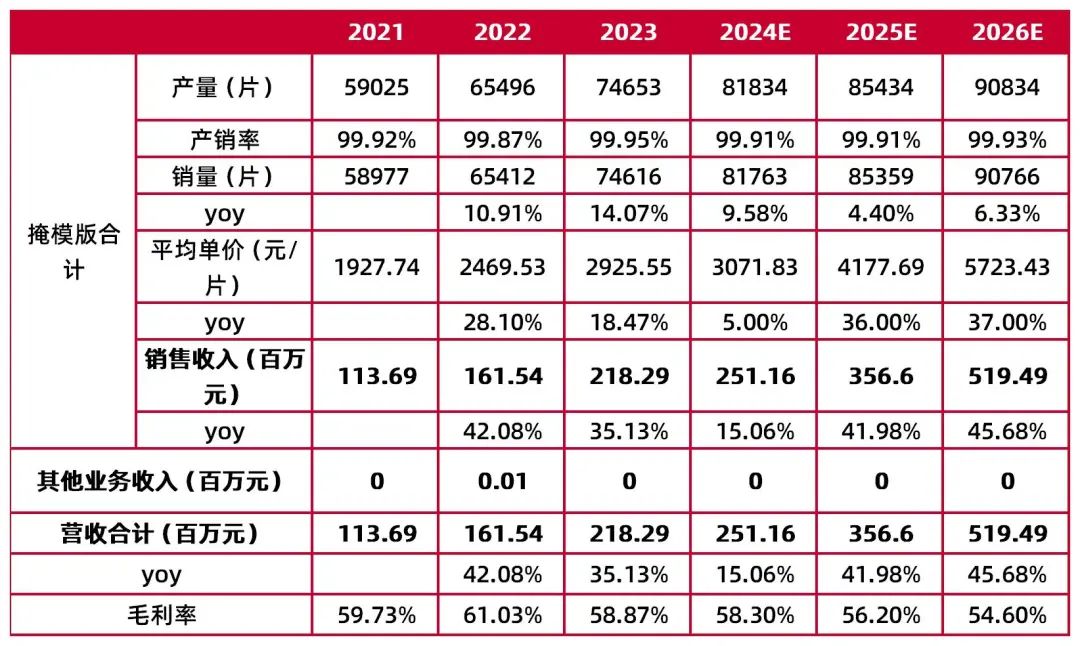 资料来源：龙图光罩招股说明书，山西证券研究所