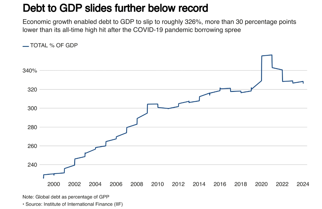 全球债务/GDP比例较此前峰值有所下滑