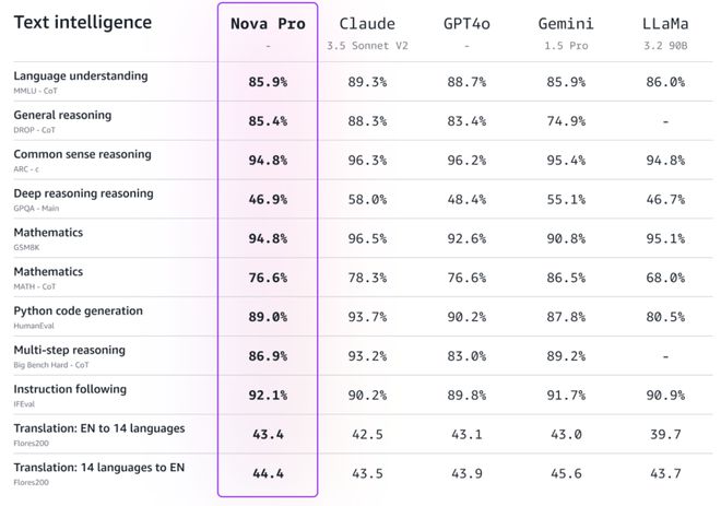 图 | Nova Pro 与其他竞品的性能对比（来源：亚马逊）