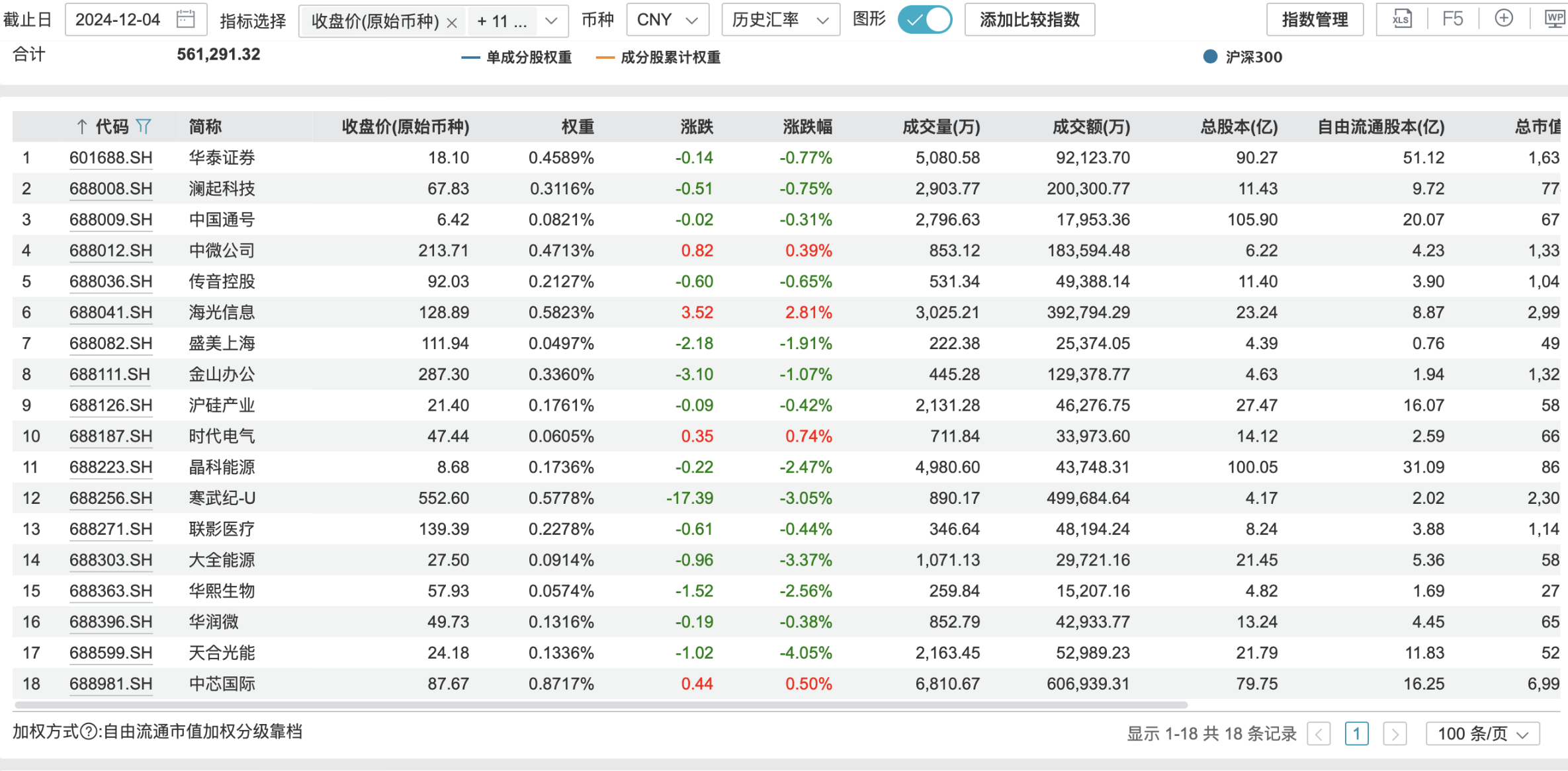 石头科技等16只个股调入沪深300指数涉及科创板个股达20只