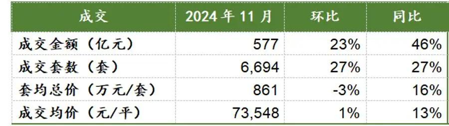 上海11月份新址交往数据表 数据源流:上海链家