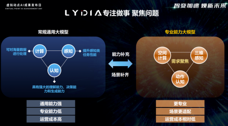 利亞德·虛拟動點榮登潛力榜，LYDIA動作大模型展現卓越實力！