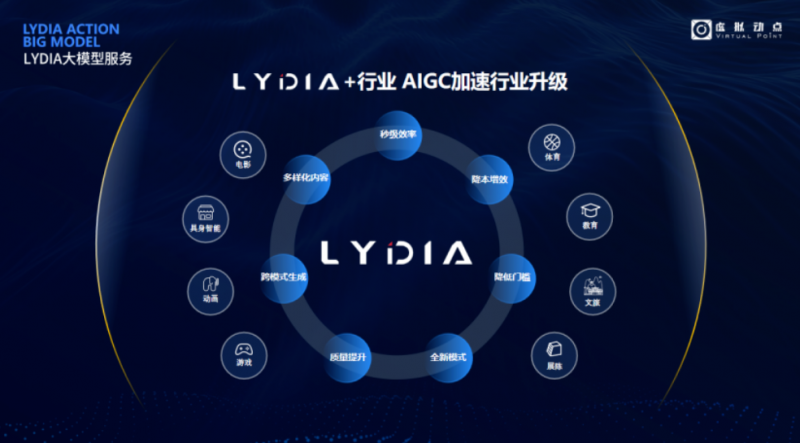 利亞德·虛拟動點榮登潛力榜，LYDIA動作大模型展現卓越實力！