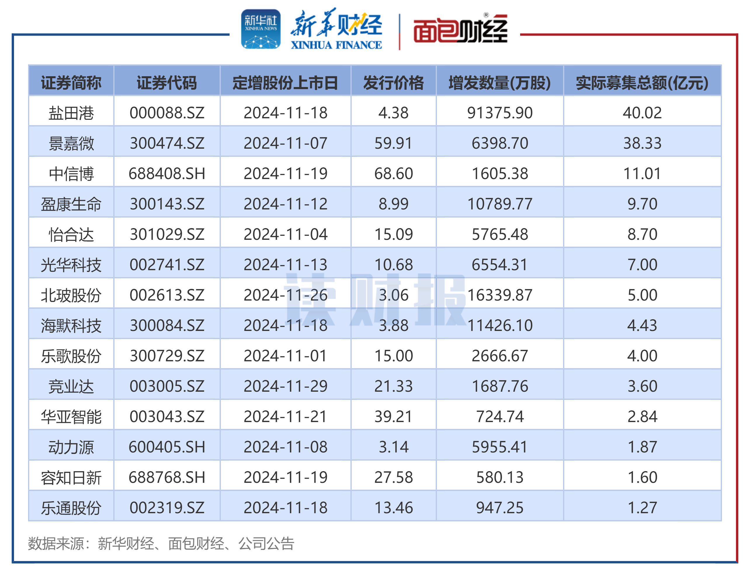 图2：2024年11月实施定增的上市公司