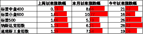 数据来源：Wind，中加基金；截至2024年11月29日。