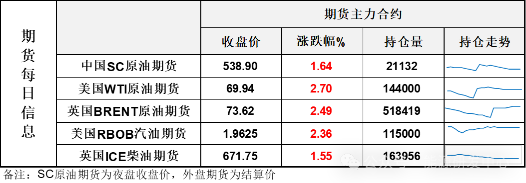 油价长阳大涨,市场开始计价会议达成减产延期的乐观预期