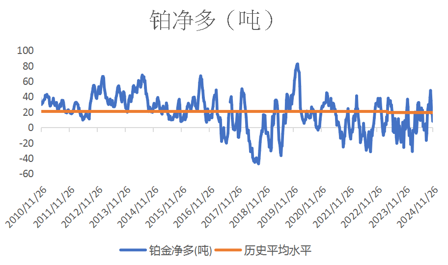 数据来源:CFTC/LSEG Workspace
