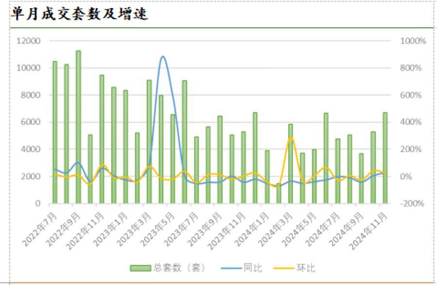 上海新房交易趋势 数据来源：上海链家