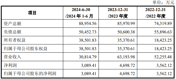 星网信通近期主要财务数据