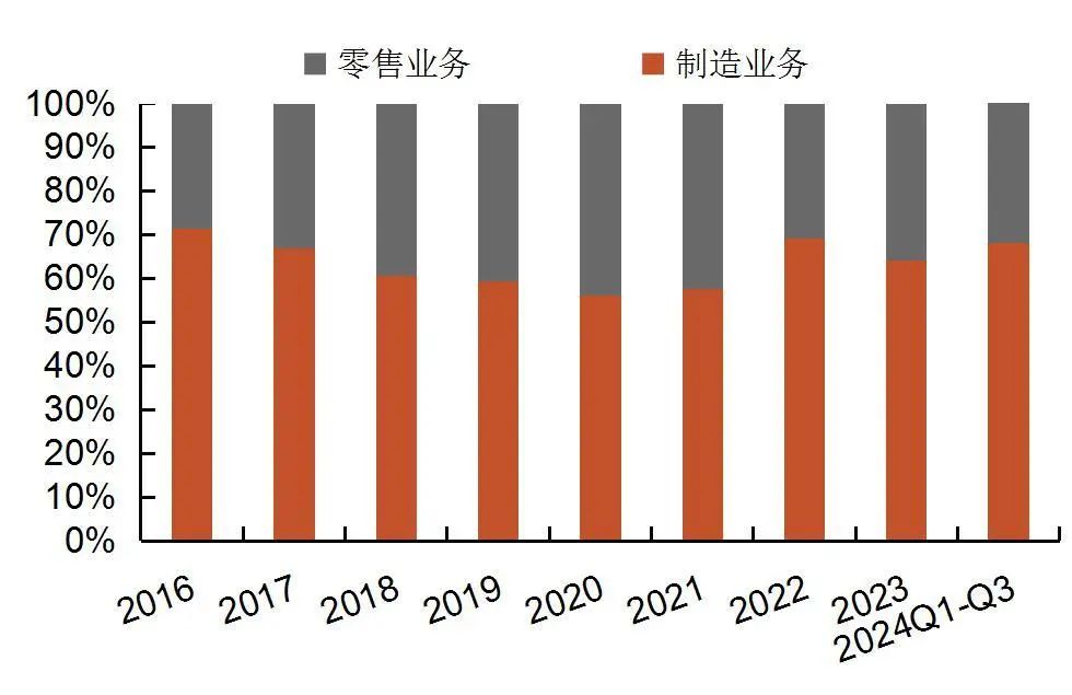 资料来源：公司2017-2023年度、2024年前九个月业绩公告，山西证券研究所