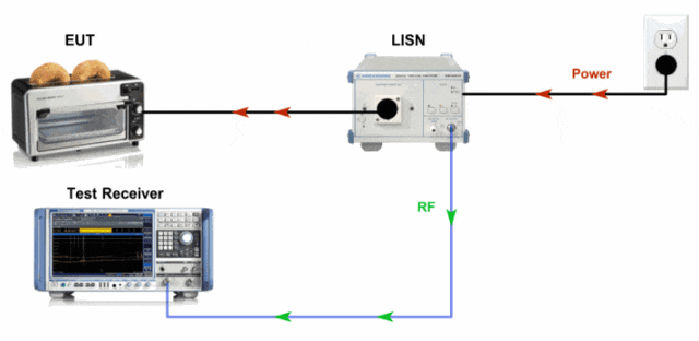 图1 传导骚扰电压测试方框图