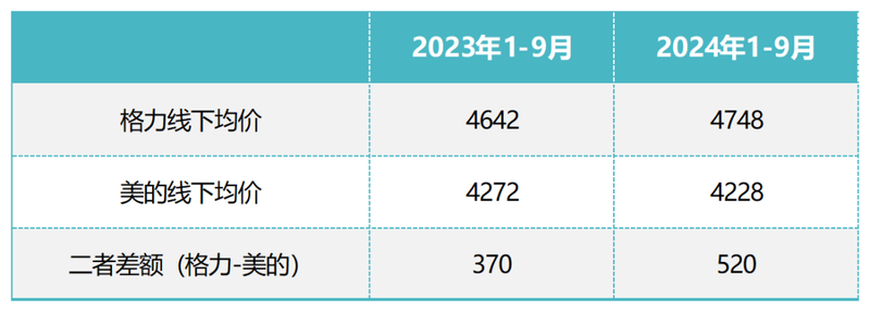 董明珠没能复制30年前的自己  第5张