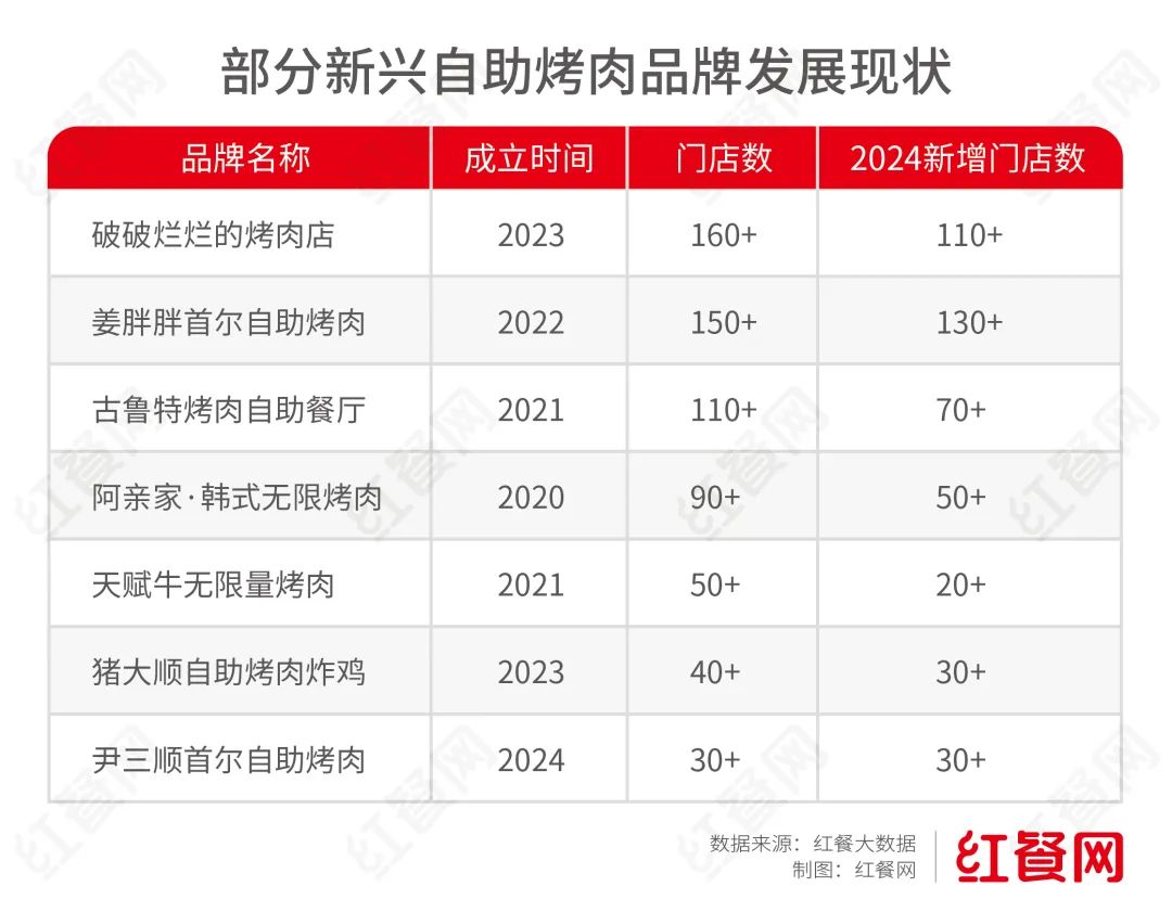 人均30元起，一批低价自助烤肉火了