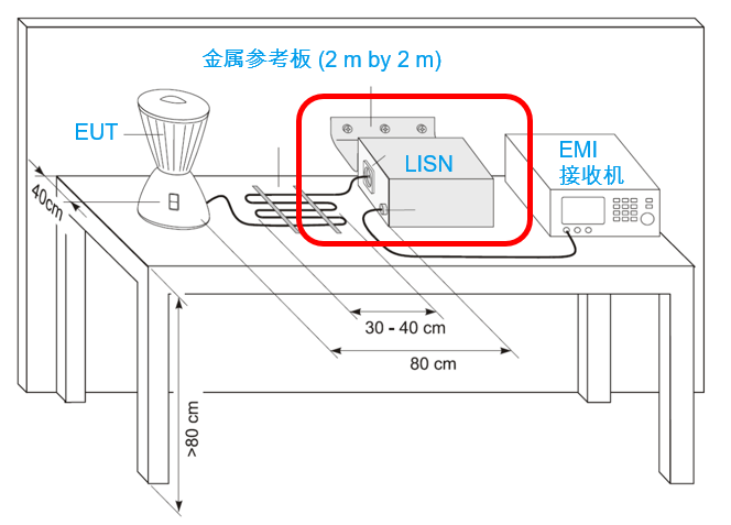 图13 传导测试系统中的LISN 接地