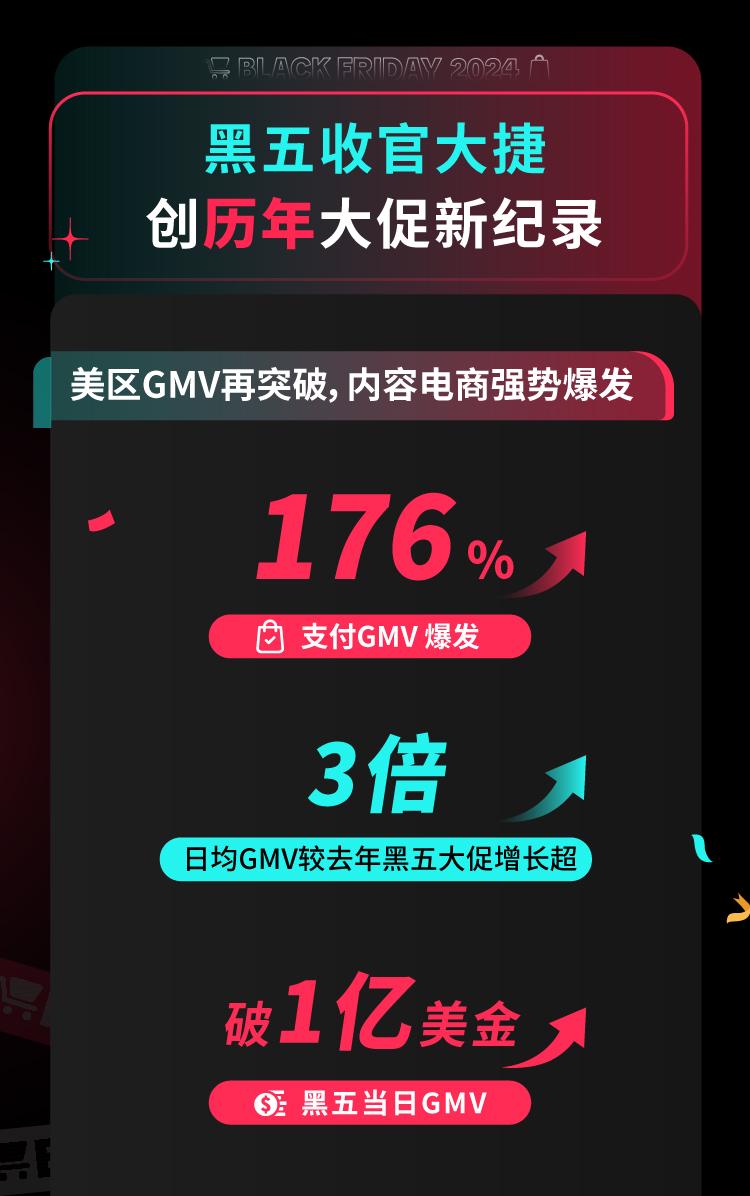 TikTok Shop黑五大促收官！商家自运营模式GMV爆发191% 全托管模式GMV爆发187%