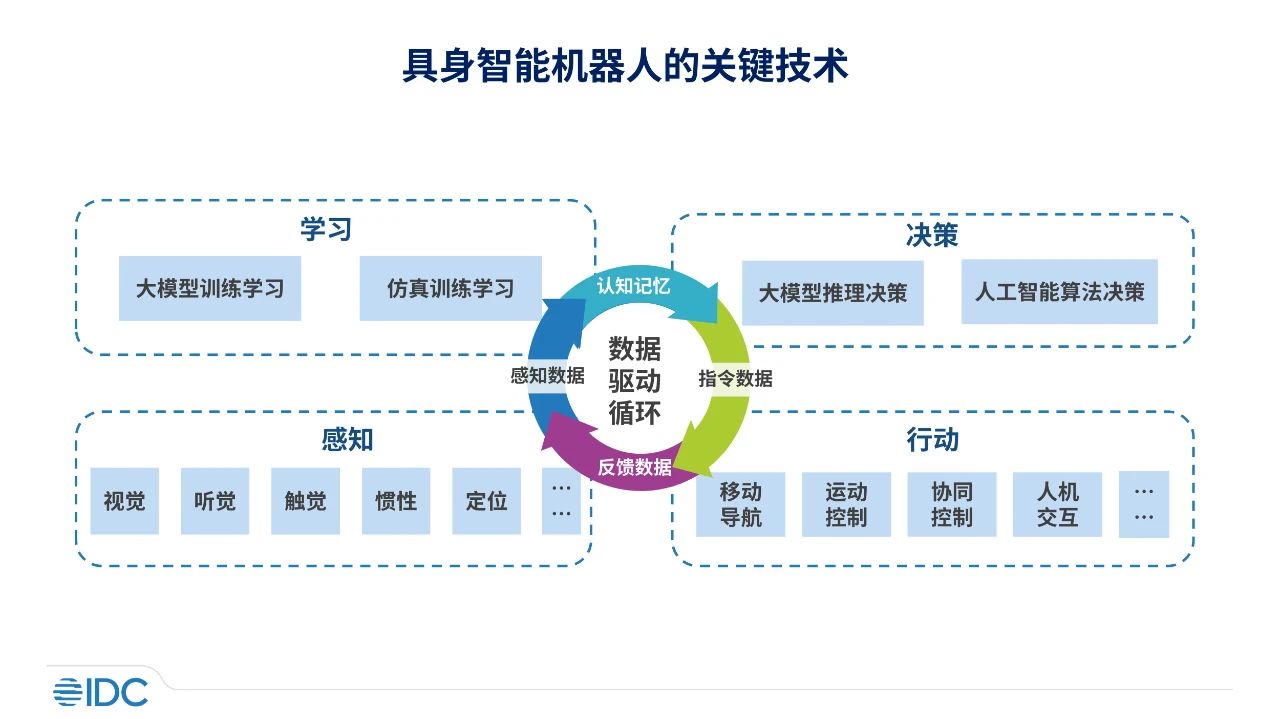 蓝图初现——IDC发布具身智能机器人市场分析报告