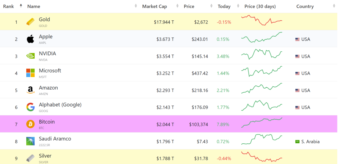 全球资产排行Top10，开始：Companiesmarketcap