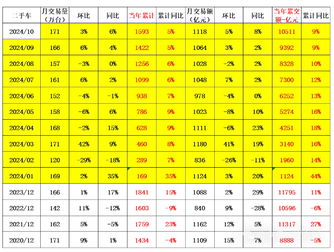 乘联分会崔东树：1-10 月二手车交易 1593 万台同比增长 5%，交易额破万亿