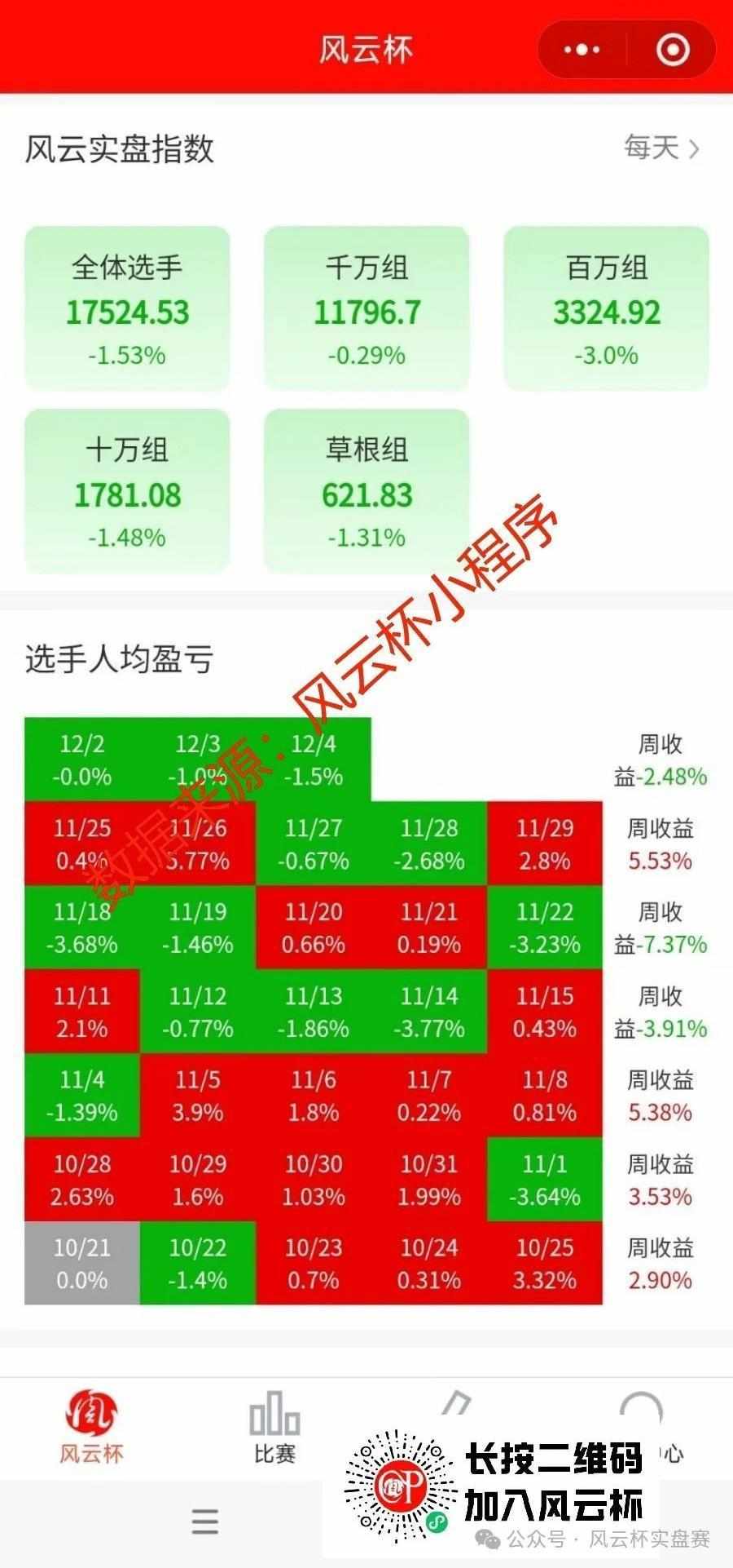 12.4大赛回顾：有高手三分钟就赚+10%点，绝了！