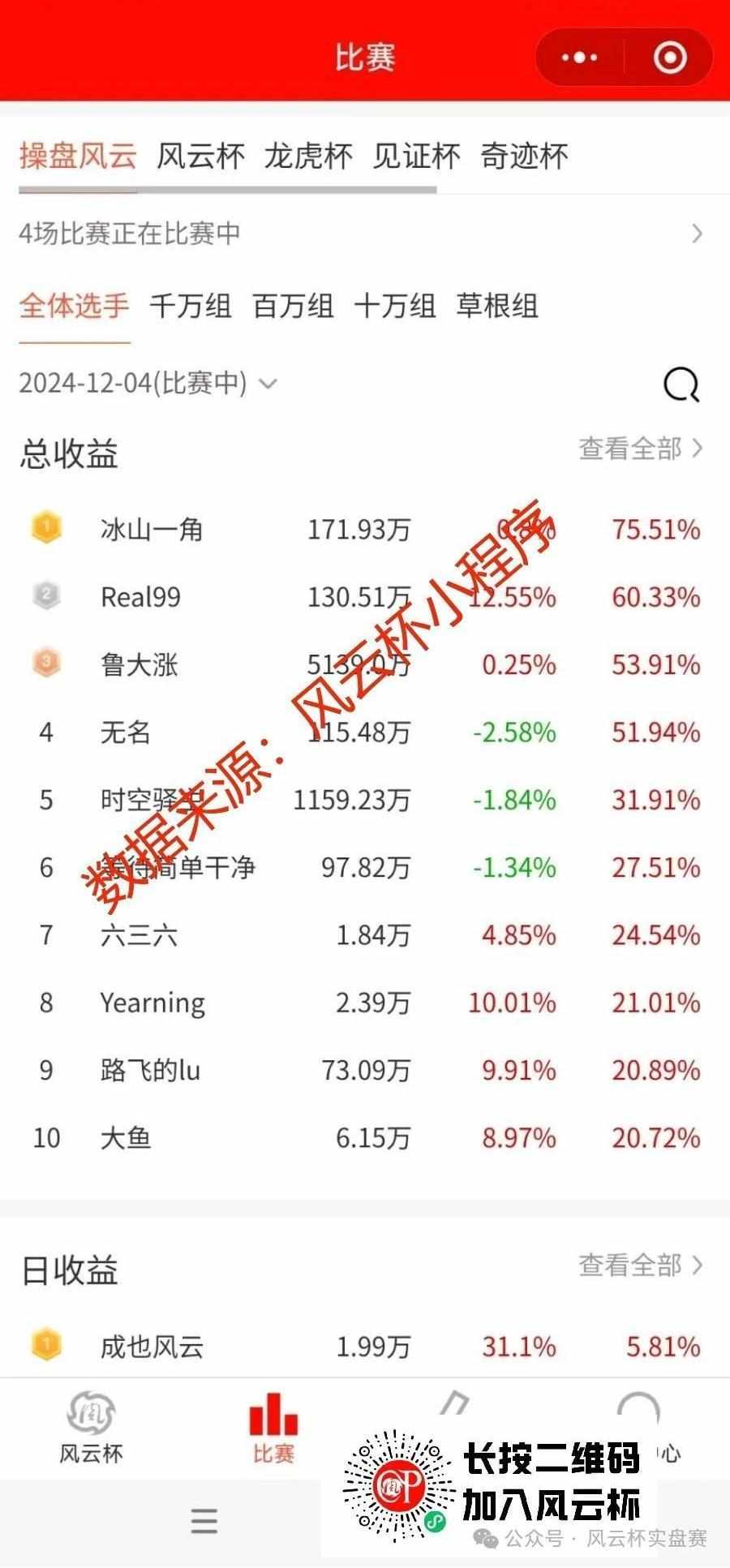 12.4大赛回顾：有高手三分钟就赚+10%点，绝了！