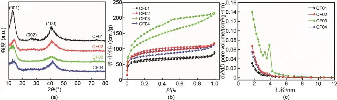 图3   CF01、CF02、CF03和CF04材料的 (a) XRD图谱、(b) N2吸脱附等温曲线和 (c) 孔径分布曲线