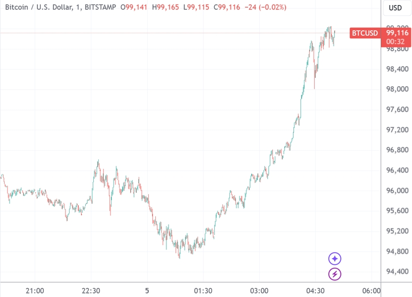 　　比特币日线图。图片来源：TradingView