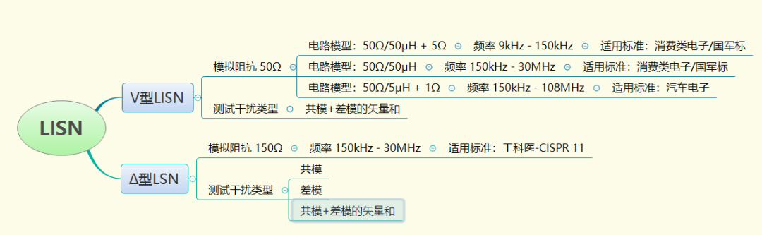 图 7 LISN 分类归纳图