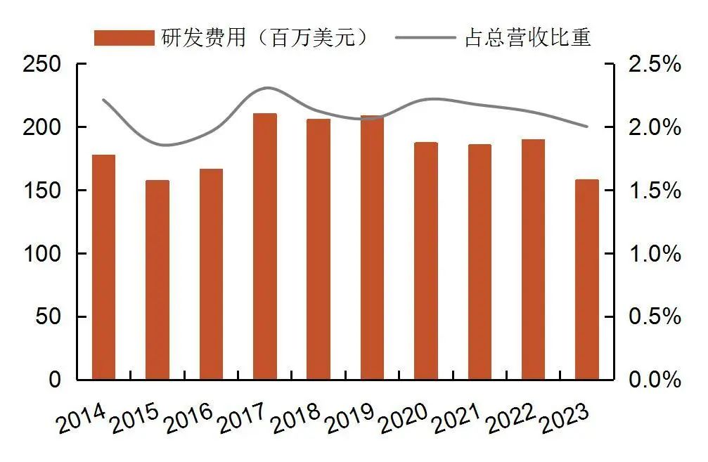 资料来源：公司2015-2023年年报，Wind，山西证券研究所