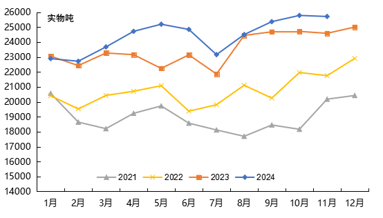 图  2021-2024年中国钼精矿月度产量（什物吨）