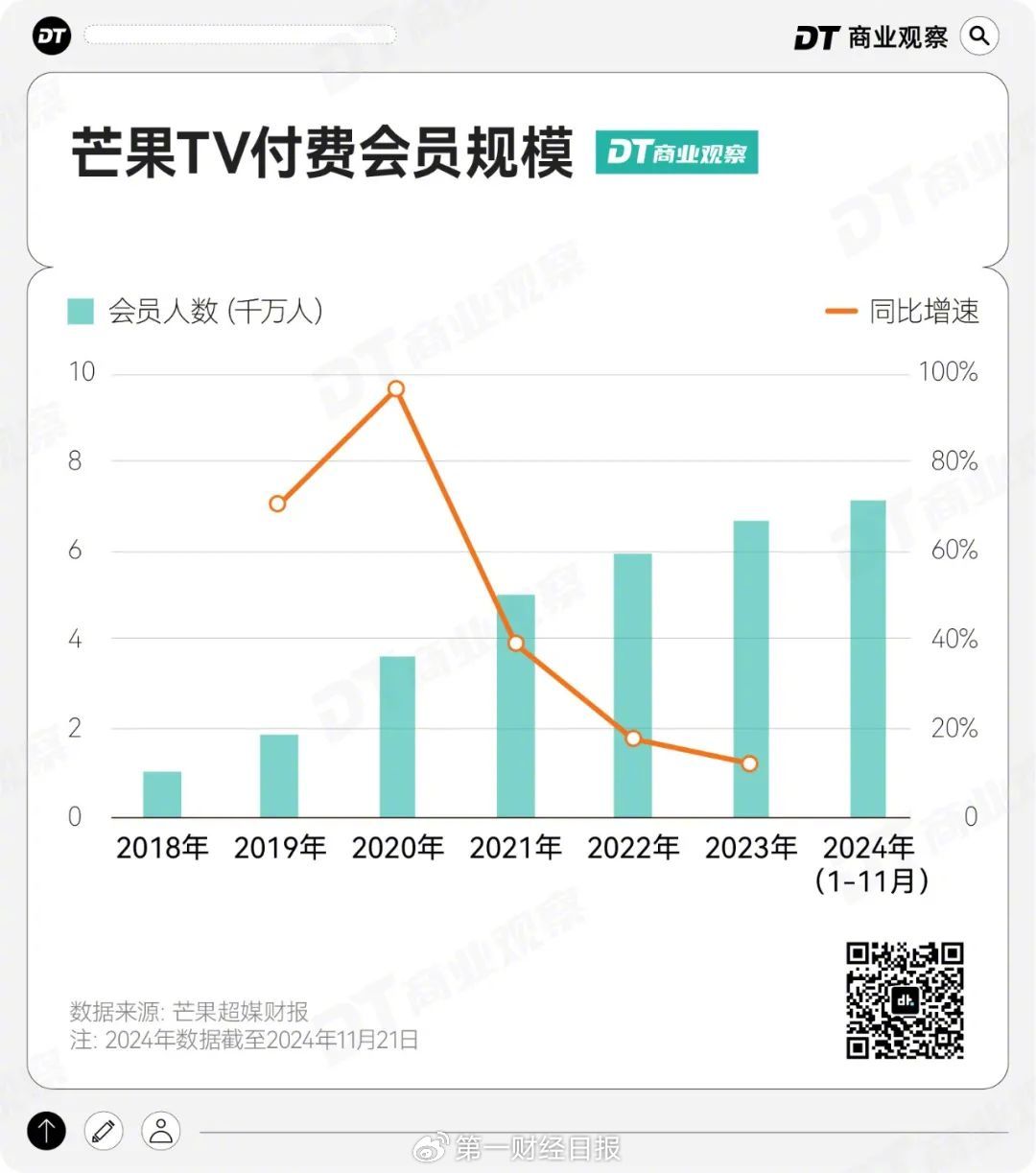 不外,与爱奇艺和腾讯视频早已破亿的会员边界比较,芒果TV会员的盘子仍然较小,而况增速也在放缓。