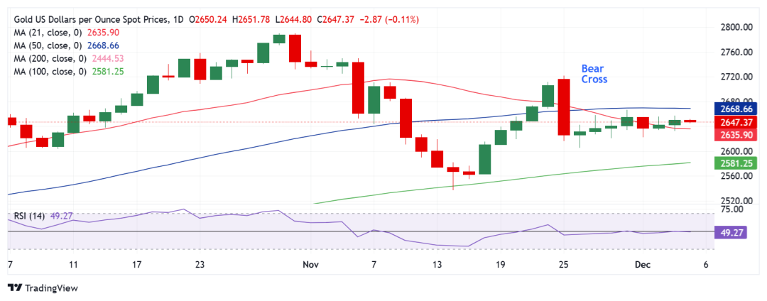 (现货黄金日线图 开首:FXStreet)