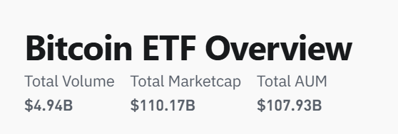 coinglass：面前BTC ETF总市值依然越过1100亿好意思元