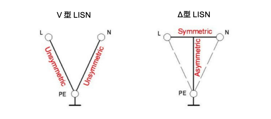 图2 V型LISN和Δ型LISN
